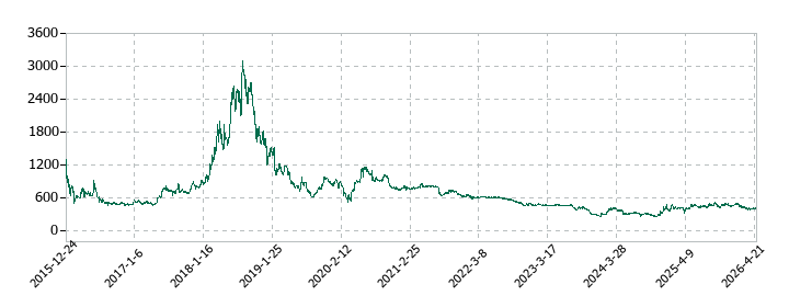 ＳＭＮの株価推移
