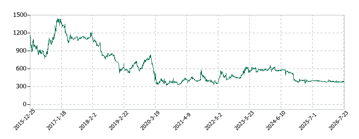一蔵の株価推移