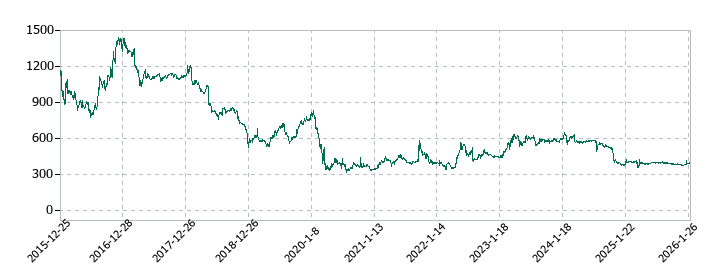 一蔵の株価推移