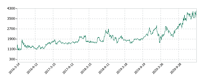 ＬＩＴＡＬＩＣＯパートナーズの株価推移