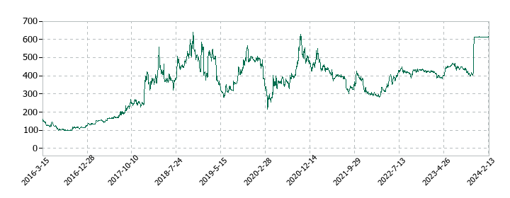 富士ソフトサービスビューロの株価推移