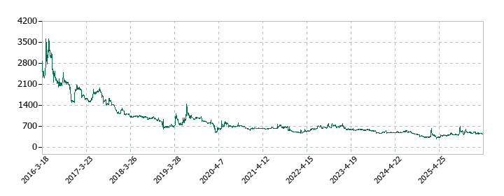 フェニックスバイオの株価推移