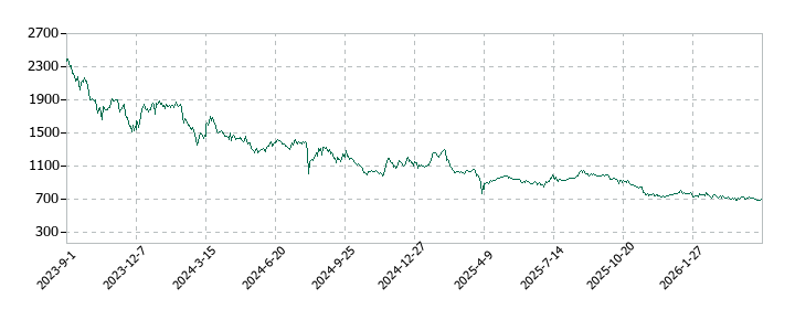 エアトリの株価推移