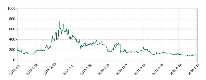 ハイアス・アンド・カンパニーの株価推移