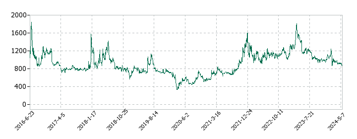 バーチャレクス・ホールディングスの株価推移
