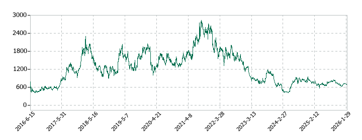 アトラエの株価推移