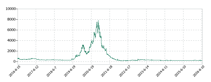 ホープの株価推移