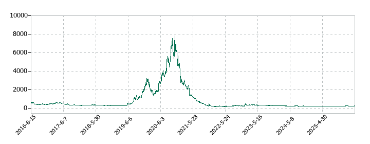 ホープの株価推移