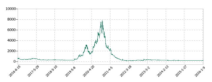 ホープの株価推移