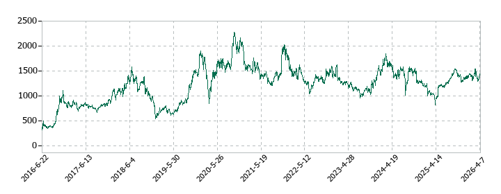 ストライクグループの株価推移