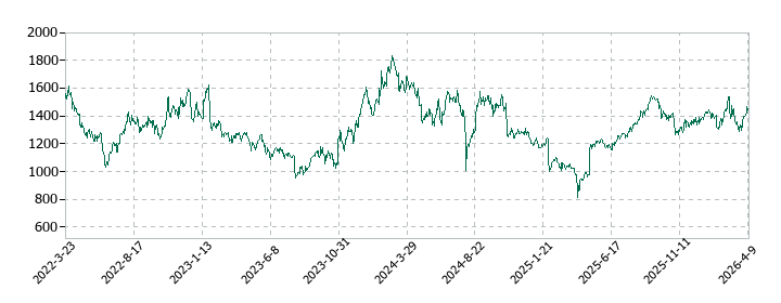 ストライクグループの株価推移