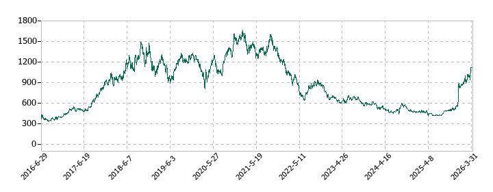 ソラストの株価推移