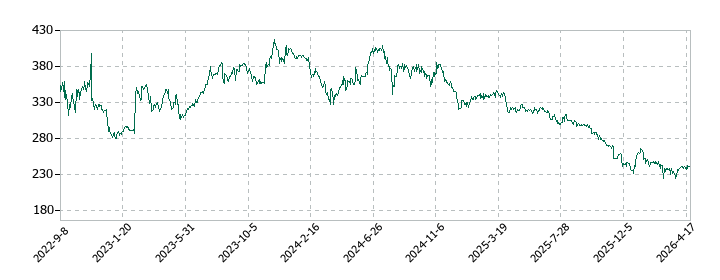 キャリアの株価推移