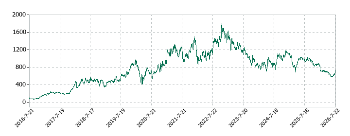 インソースの株価推移