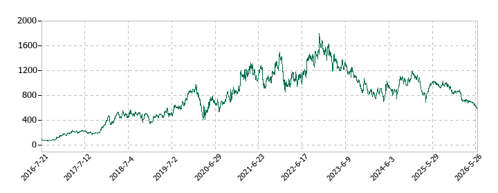 インソースの株価推移