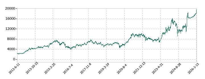 豊田自動織機の株価推移