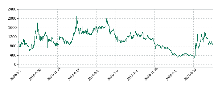 ニデックオーケーケーの株価推移