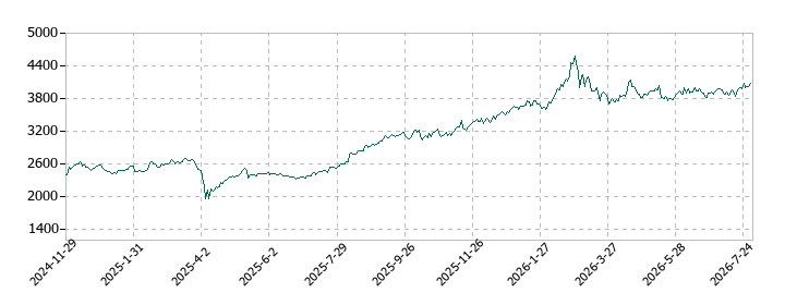 リケンNPRの株価推移
