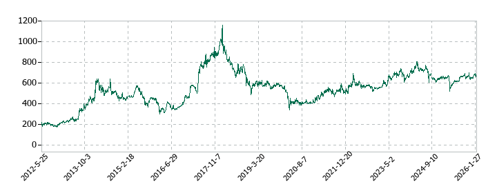 ＴＯＹＯイノベックスの株価推移