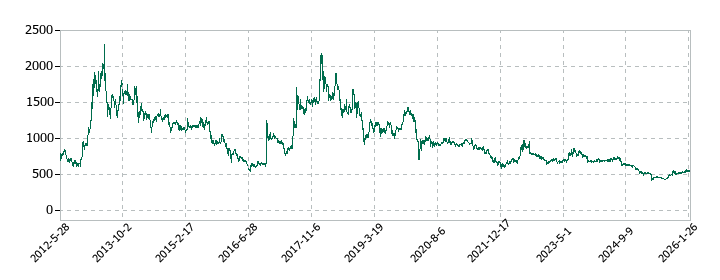 エンシュウの株価推移