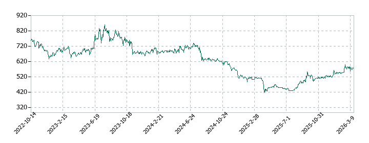 エンシュウの株価推移
