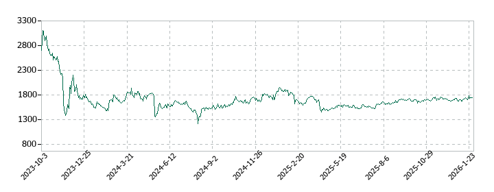 西部技研の株価推移