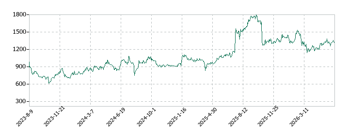 JRCの株価推移