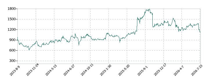 JRCの株価推移