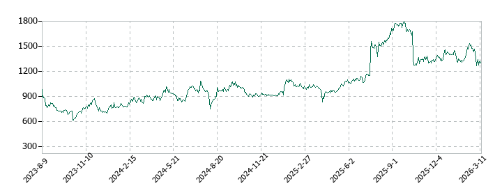 ＪＲＣの株価推移