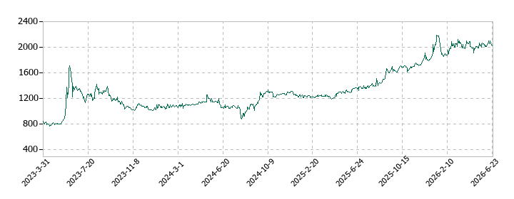 エコムの株価推移