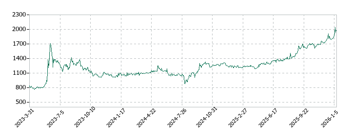 エコムの株価推移