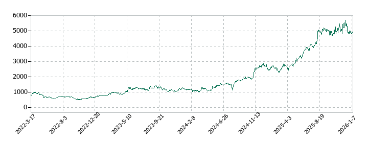 守谷輸送機工業の株価推移