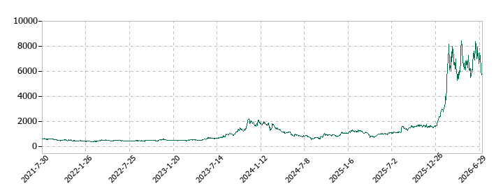 AIメカテックの株価推移