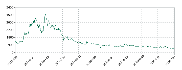 ジェイ・イー・ティの株価推移