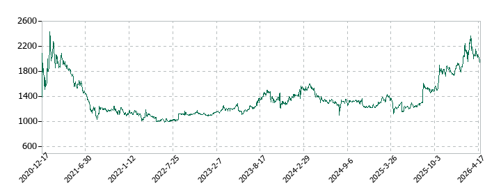 オーケーエムの株価推移