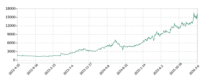 木村工機の株価推移