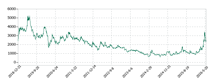 ＡＣＳＬの株価推移