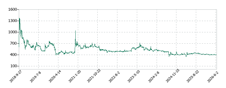 KLASSの株価推移
