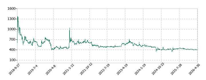 ＫＬＡＳＳの株価推移
