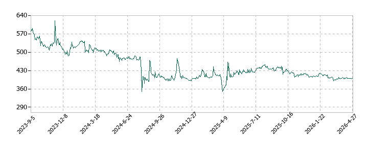 ＫＬＡＳＳの株価推移