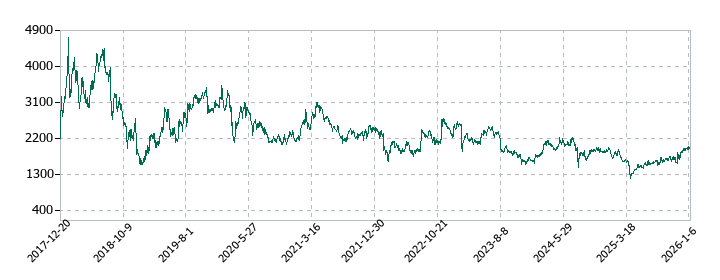 オプトランの株価推移