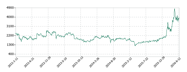 オプトランの株価推移