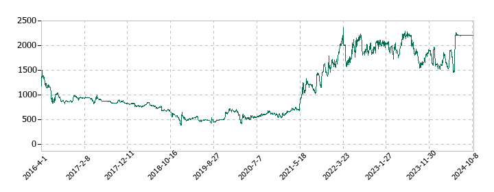 NCホールディングスの株価推移