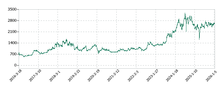 イワキの株価推移