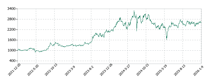 イワキの株価推移