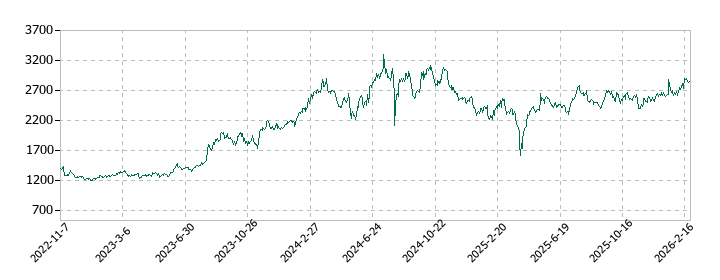 イワキの株価推移
