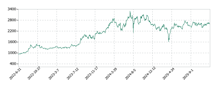 イワキの株価推移