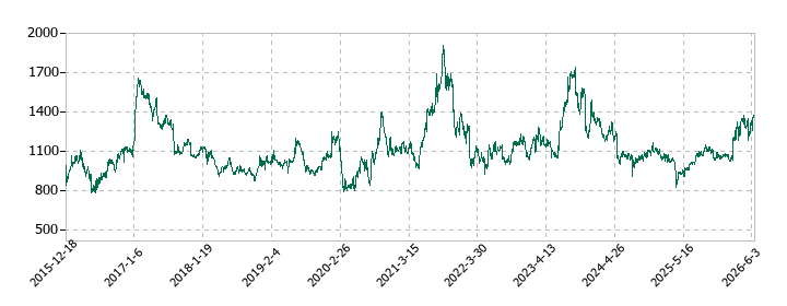 フリューの株価推移