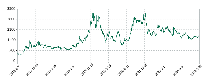 ヒラノテクシードの株価推移