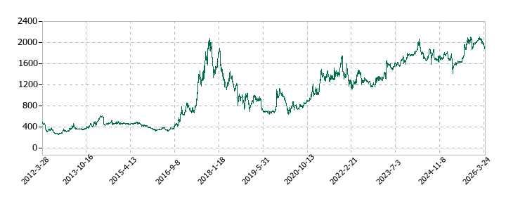 テクノスマートの株価推移